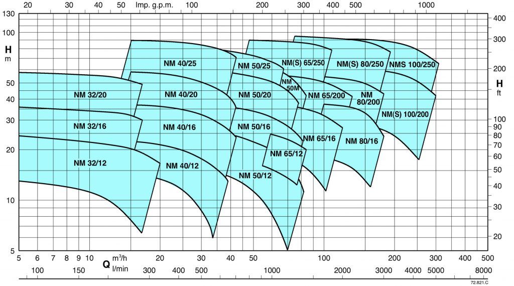Centrifugal pumps - Selección de Bombas Centrífugas