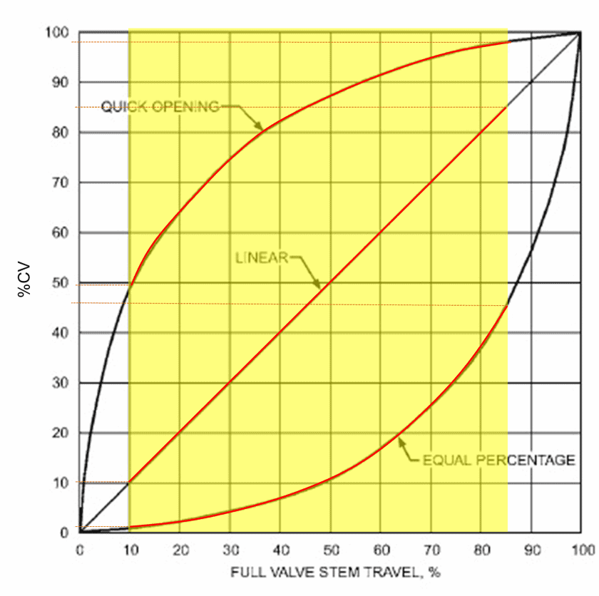 Control Valve definition Arveng Training & Engineering