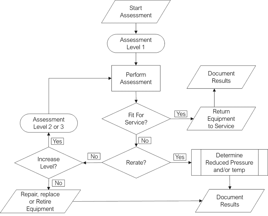 Api 579 Process API RP 579-1. Fitness for Service Evaluation - Arveng Training ...